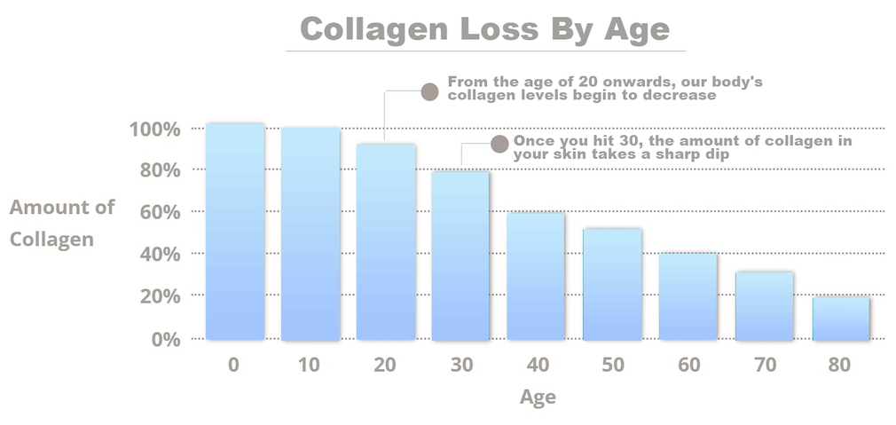 Collagen-Loss-Graph